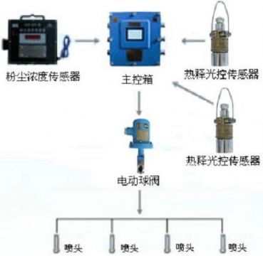 點(diǎn)擊查看詳細(xì)信息<br>標(biāo)題：測(cè)塵自動(dòng)噴霧裝置 粉塵超限自動(dòng)噴霧裝置 閱讀次數(shù)：2897